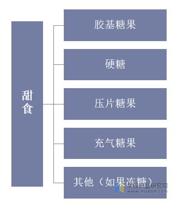 开元体育2019年全球及中国甜食行业市场现状分析线上休闲食品的第一大口味「图」(图1)