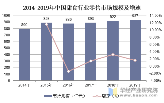 开元体育2019年全球及中国甜食行业市场现状分析线上休闲食品的第一大口味「图」(图3)