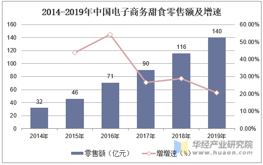 开元体育2019年全球及中国甜食行业市场现状分析线上休闲食品的第一大口味「图」(图7)