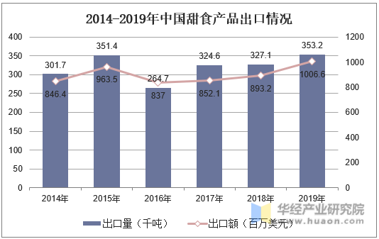 开元体育2019年全球及中国甜食行业市场现状分析线上休闲食品的第一大口味「图」(图6)