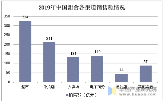 开元体育2019年全球及中国甜食行业市场现状分析线上休闲食品的第一大口味「图」(图5)