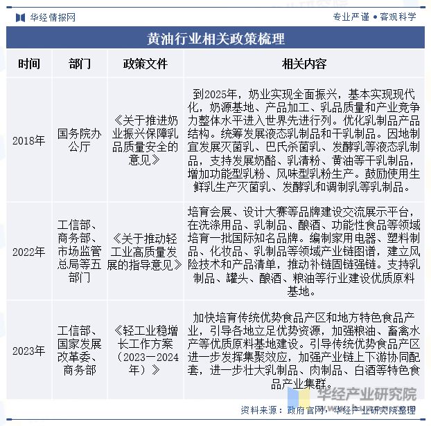 开元体育全球及中国黄油行业产量、销量、政策、产业链、进出口、重点企业及趋势分析「(图2)