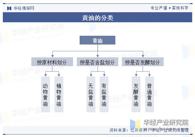 开元体育全球及中国黄油行业产量、销量、政策、产业链、进出口、重点企业及趋势分析「(图1)