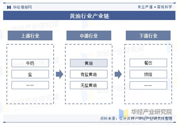 开元体育全球及中国黄油行业产量、销量、政策、产业链、进出口、重点企业及趋势分析「(图3)