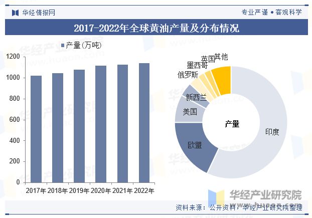 开元体育全球及中国黄油行业产量、销量、政策、产业链、进出口、重点企业及趋势分析「(图5)