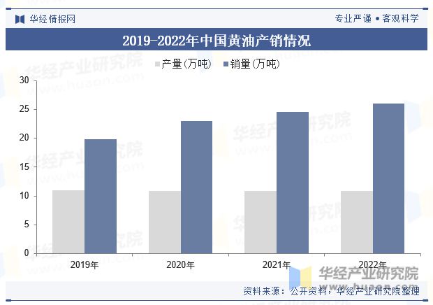 开元体育全球及中国黄油行业产量、销量、政策、产业链、进出口、重点企业及趋势分析「(图7)