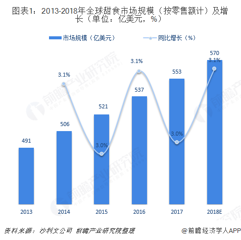 2018年甜食行业市场规模与发展趋势分析 电商渠道增长迅猛【组图】(图1)