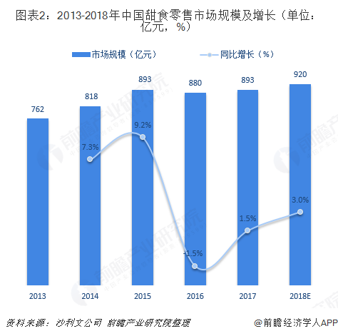 2018年甜食行业市场规模与发展趋势分析 电商渠道增长迅猛【组图】(图2)