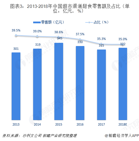 2018年甜食行业市场规模与发展趋势分析 电商渠道增长迅猛【组图】(图3)