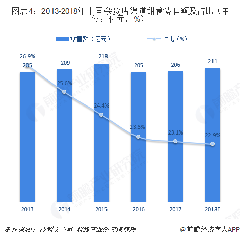 2018年甜食行业市场规模与发展趋势分析 电商渠道增长迅猛【组图】(图4)