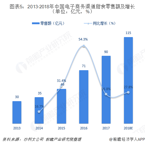 2018年甜食行业市场规模与发展趋势分析 电商渠道增长迅猛【组图】(图5)