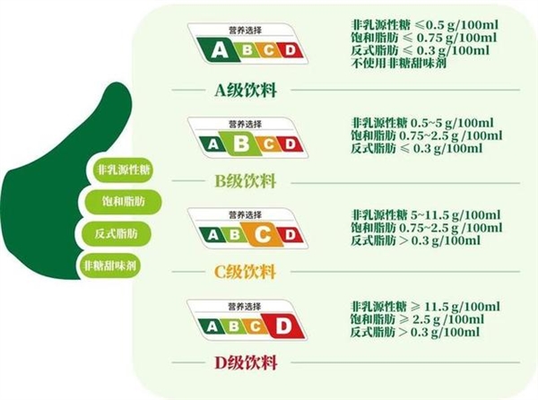 全国首个饮料分级标识试行：按含糖量等分为A、B、C、D四级(图2)