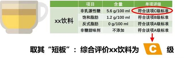 全国首个饮料分级标识试行：按含糖量等分为A、B、C、D四级(图3)