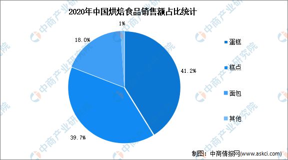 开元体育官网入口登录2022年中国烘焙食品行业市场数据预测分析(图2)