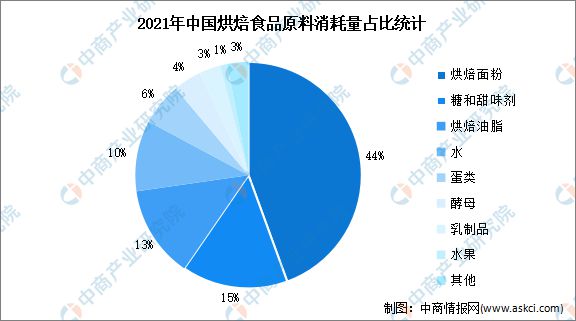 开元体育官网入口登录2022年中国烘焙食品行业市场数据预测分析(图1)