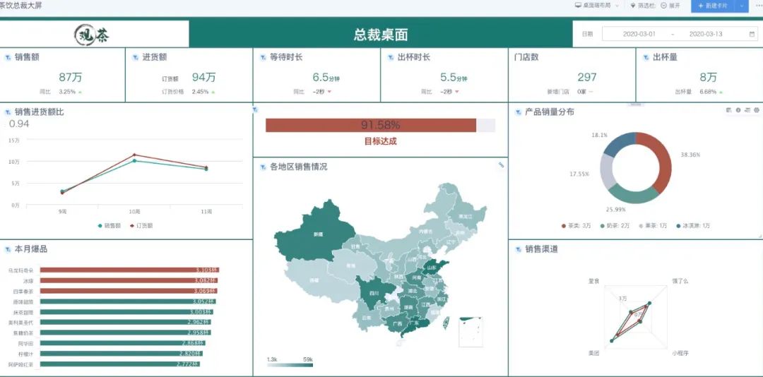 零售品牌7分甜签约观远数据共建一体化智能数据分析BI平台(图2)