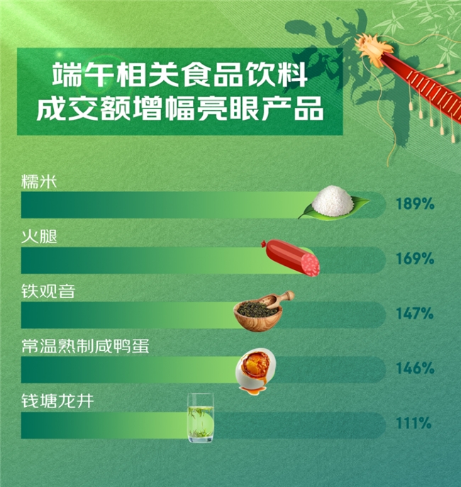 开元体育官网入口登录京东《端午节消费观察》：奶酪粽、咖啡粽搜索增超3倍 万物皆可(图2)