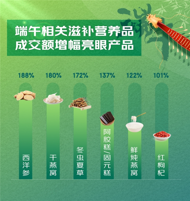 开元体育官网入口登录京东《端午节消费观察》：奶酪粽、咖啡粽搜索增超3倍 万物皆可(图3)