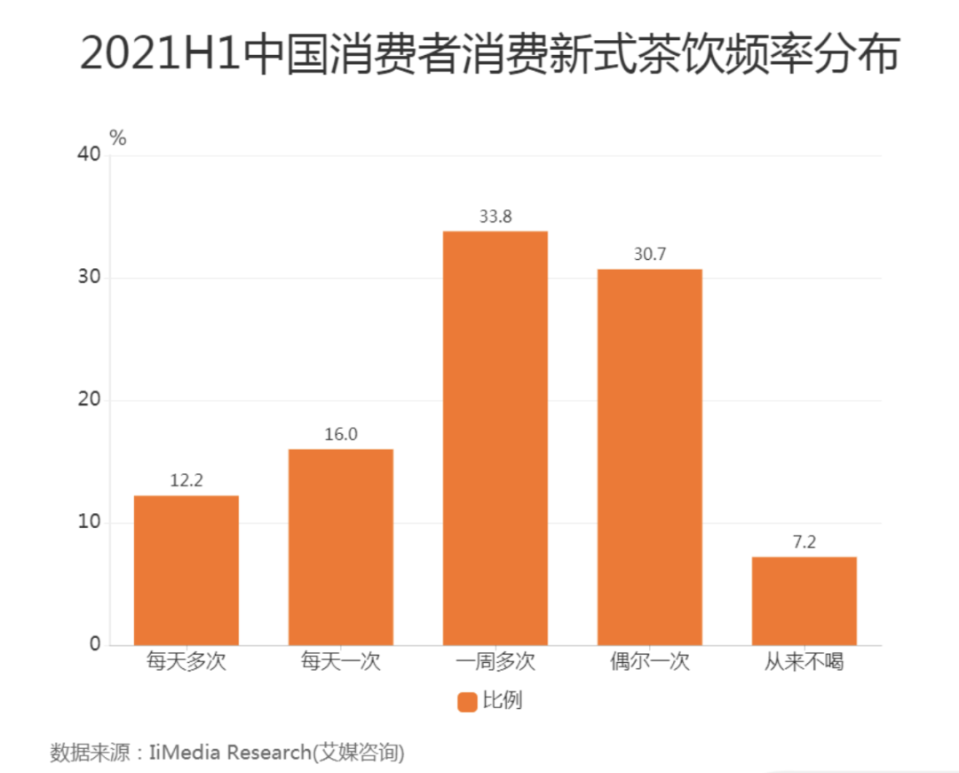 开元体育年轻人一年花掉上千亿元买奶茶茶饮加盟店却“十店九亏”钱被谁赚了？(图4)