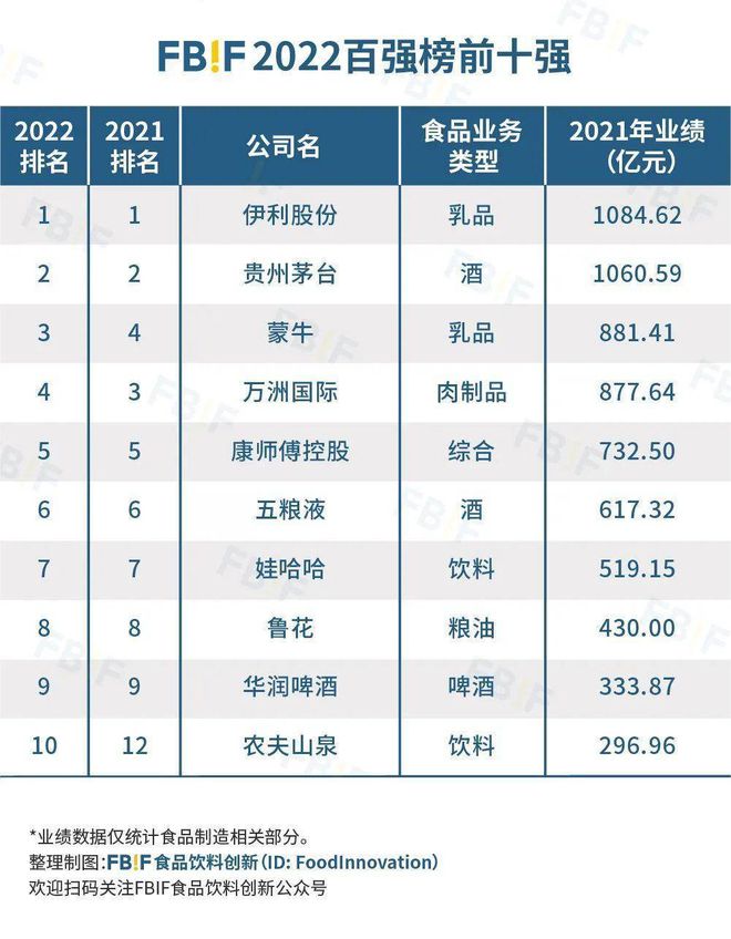 开元体育重磅 2022中国食品饮料百强榜发布！(图1)