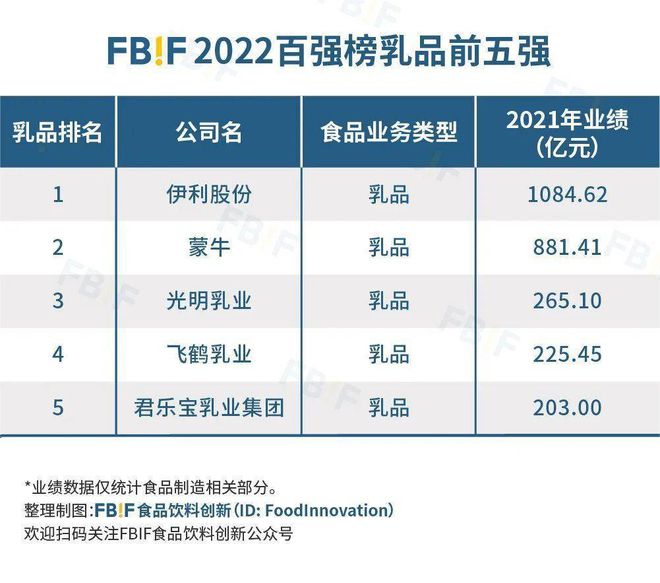 开元体育重磅 2022中国食品饮料百强榜发布！(图2)