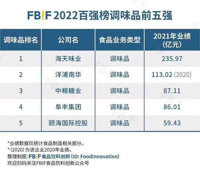 开元体育重磅 2022中国食品饮料百强榜发布！(图6)