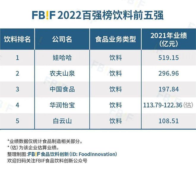 开元体育重磅 2022中国食品饮料百强榜发布！(图3)