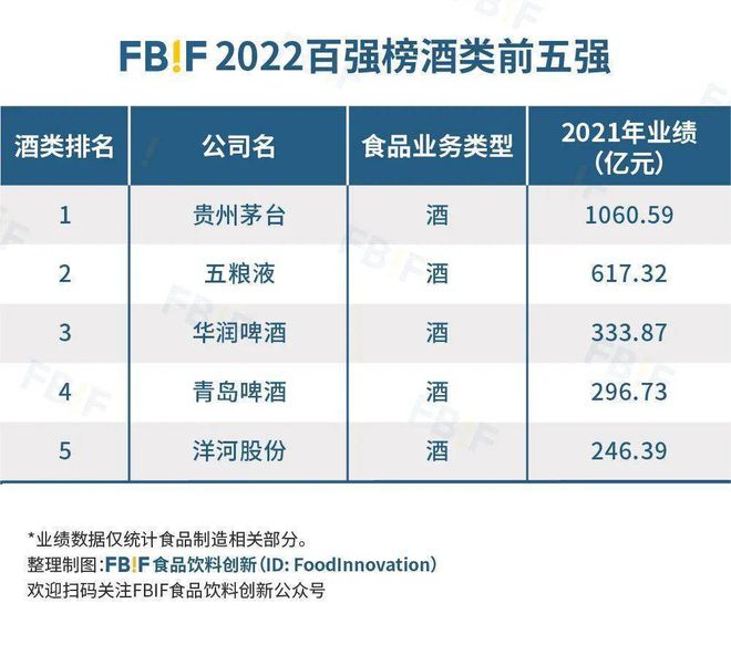 开元体育重磅 2022中国食品饮料百强榜发布！(图4)