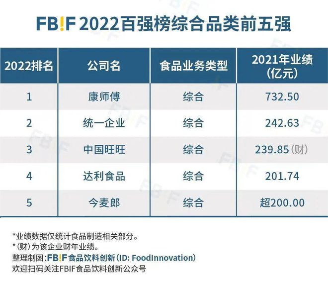 开元体育重磅 2022中国食品饮料百强榜发布！(图5)