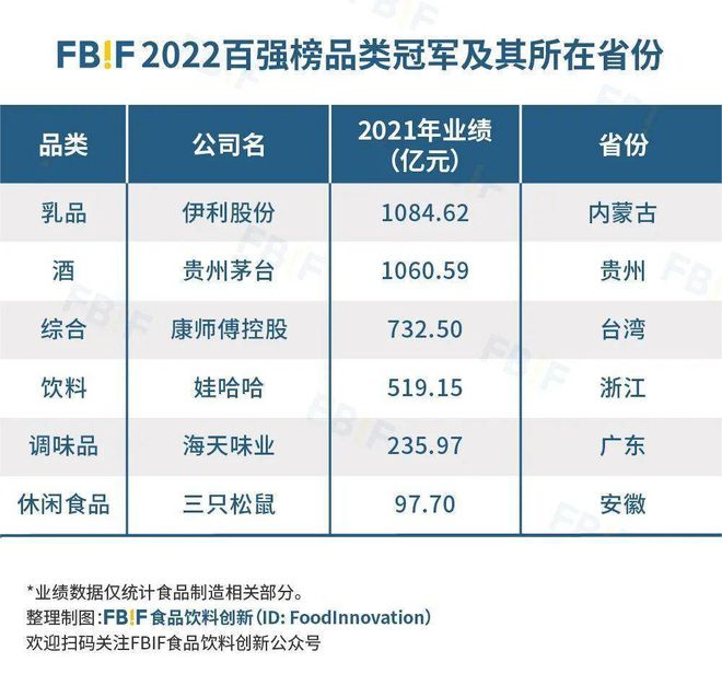 开元体育重磅 2022中国食品饮料百强榜发布！(图8)