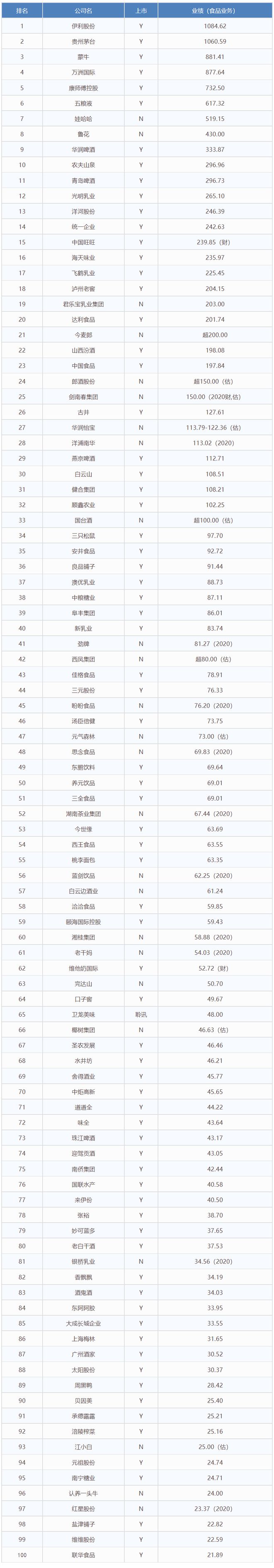 开元体育重磅 2022中国食品饮料百强榜发布！(图14)