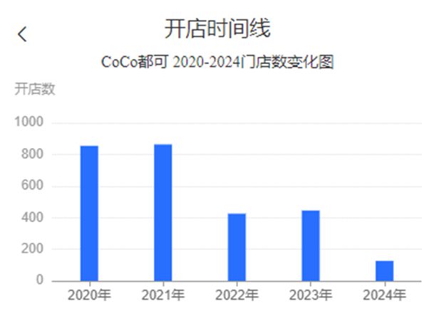 开元体育CoCo都可开放单店加盟近三年门店扩张速度大幅放缓(图1)