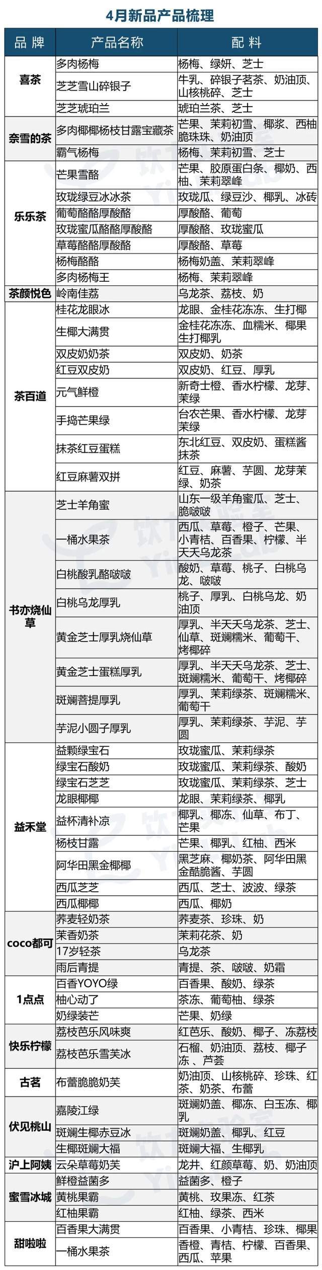 4月茶饮产品报告：椰子成水果顶流上新最快不是喜茶奈雪(图1)