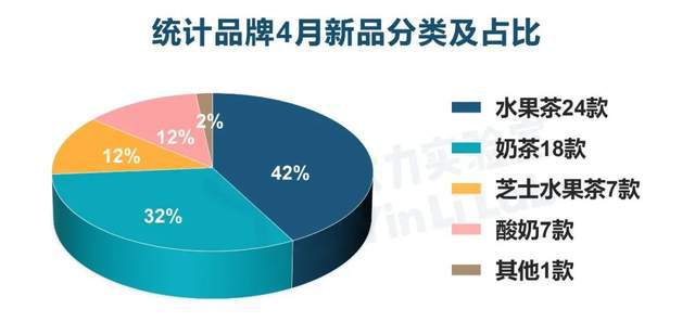 4月茶饮产品报告：椰子成水果顶流上新最快不是喜茶奈雪(图2)