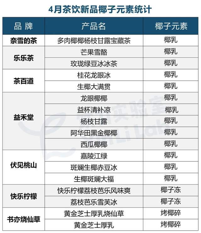 4月茶饮产品报告：椰子成水果顶流上新最快不是喜茶奈雪(图3)