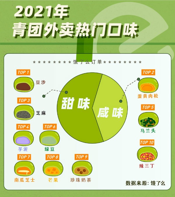 “奶茶味”青团饿了么走红95后成新口味主要消费力(图1)