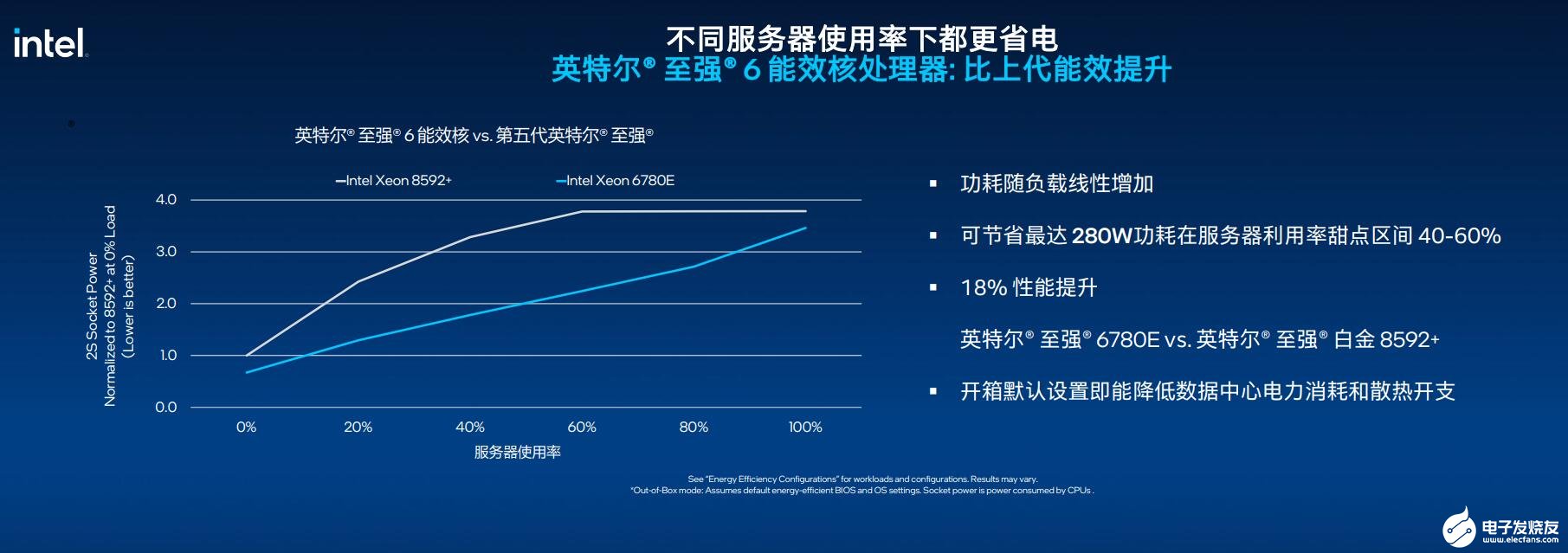 开元体育官网入口登录采用144核能效提升66%！英特尔至强6处理器震撼上市加速数(图3)