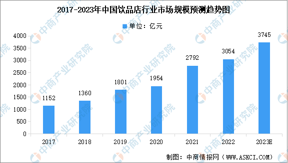 2023年中国饮品店行业市场规模及行业发展前景预测分析（图）(图1)