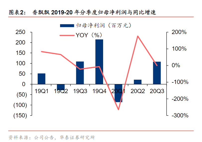 “半年赔上亿”跟地球较劲的香飘飘你还记得吗？(图6)