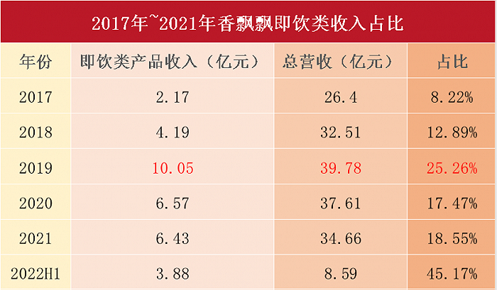 “半年赔上亿”跟地球较劲的香飘飘你还记得吗？(图10)