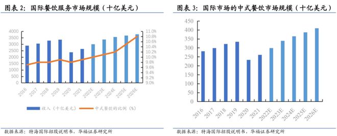 中餐“出海”大提速什么信号？(图3)