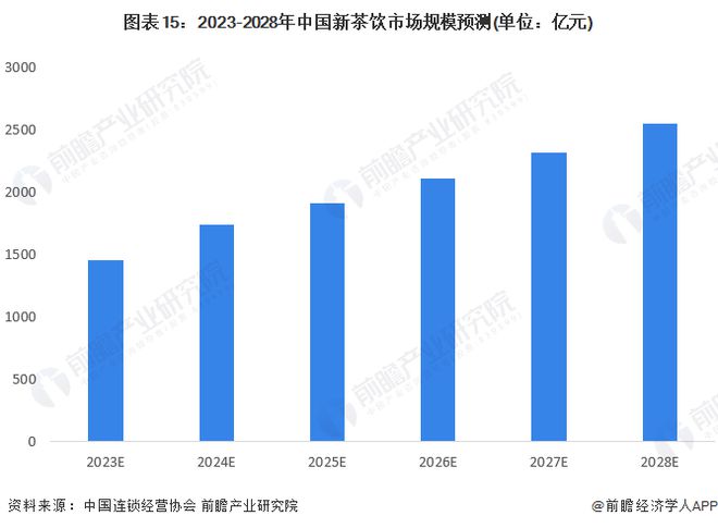 秋天的第一杯奶茶卖出超40000000杯！【附新茶饮市场分析】(图3)