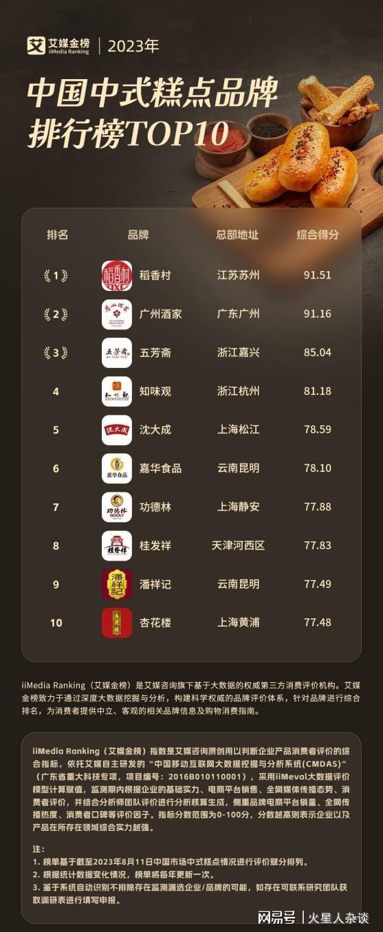 中式糕点品牌TOP10：杭州知味观上榜五芳斋第三广州酒家第二(图3)