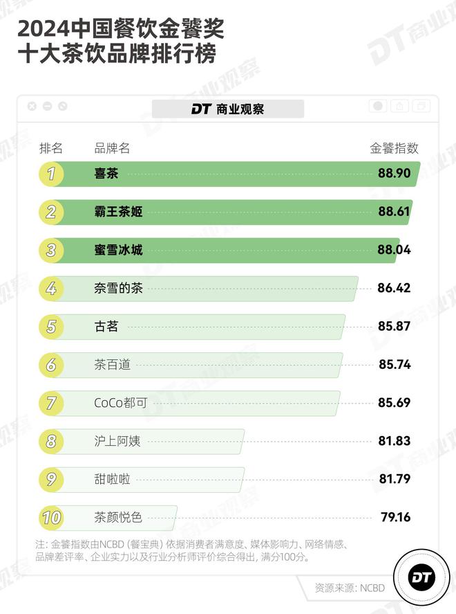 开元体育官网入口登录2024新茶饮深度观察：年轻人需要怎样的一杯奶茶？(图7)