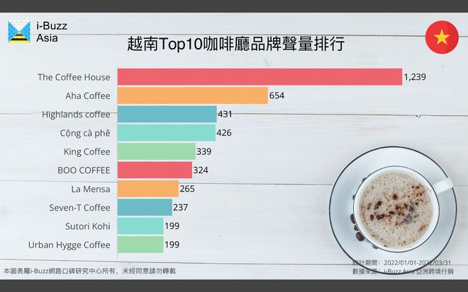 越南咖啡厅研究：越南为咖啡消费大国国际品牌却落榜(图2)