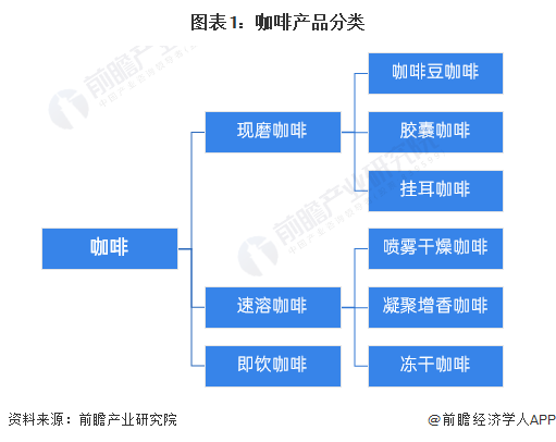 开元体育官网入口登录预见2023：《2023年中国咖啡行业全景图谱》(附市场现状(图1)