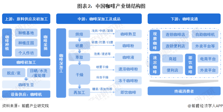 开元体育官网入口登录预见2023：《2023年中国咖啡行业全景图谱》(附市场现状(图2)