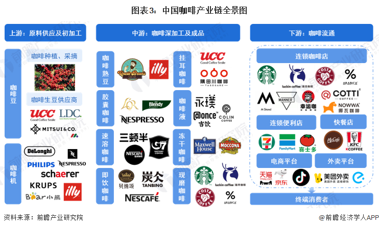 开元体育官网入口登录预见2023：《2023年中国咖啡行业全景图谱》(附市场现状(图3)