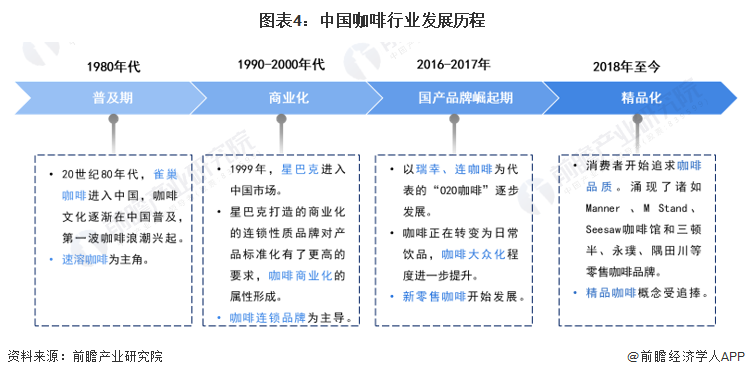 开元体育官网入口登录预见2023：《2023年中国咖啡行业全景图谱》(附市场现状(图4)