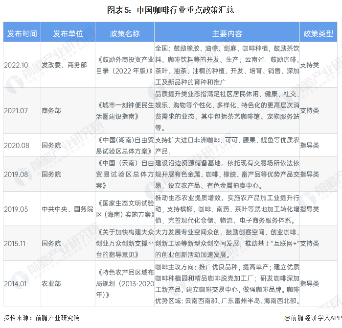 开元体育官网入口登录预见2023：《2023年中国咖啡行业全景图谱》(附市场现状(图5)